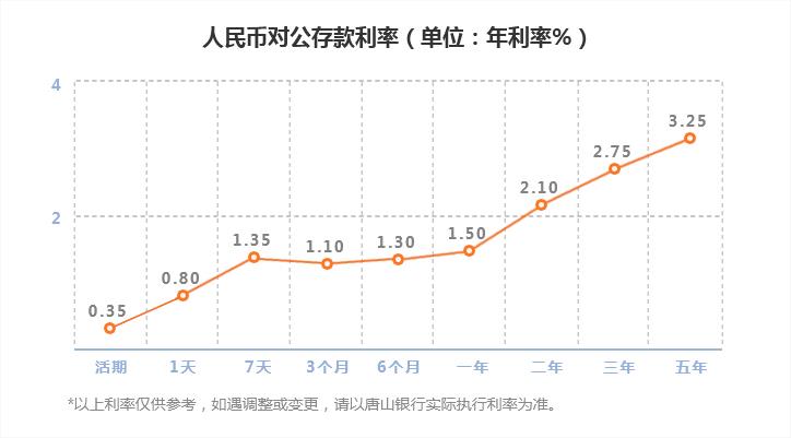 · 单位活期存款 · 单位定期存款 · 单位通知存款 · 单位协定存款了解详情